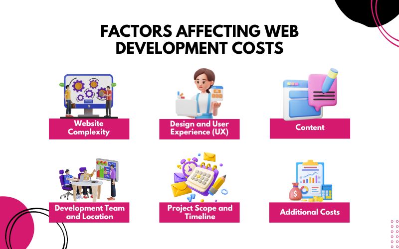 Factors affecting website development cost in Australia