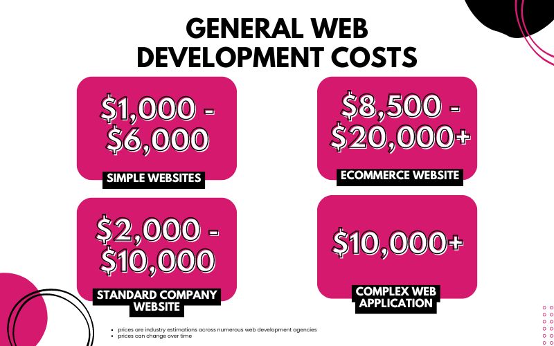 General Website Development Cost in Australia