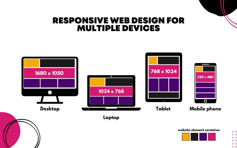 Responsive web design for multiple devices